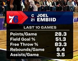 云开体育官网入口-过去10场比赛：恩比德场均28.3分8.4板3.5助 投篮51.3%&amp;罚球83.3%